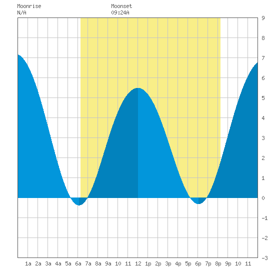 Bee's Ferry tide chart for Thursday, May 19, 2022