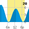 Bee's Ferry tide chart for Friday, May 20, 2022