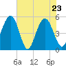 Bee's Ferry tide chart for Monday, May 23, 2022