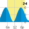 Bee's Ferry tide chart for Tuesday, May 24, 2022