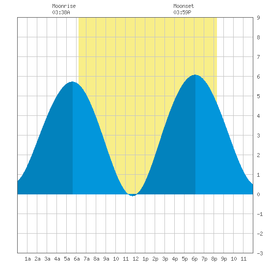 Bee's Ferry tide chart for Wednesday, May 25, 2022