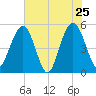 Bee's Ferry tide chart for Wednesday, May 25, 2022