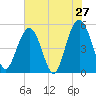 Bee's Ferry tide chart for Friday, May 27, 2022