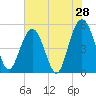 Bee's Ferry tide chart for Saturday, May 28, 2022