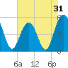 Bee's Ferry tide chart for Tuesday, May 31, 2022