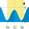 Bee's Ferry tide chart for Wednesday, May 4, 2022