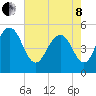Bee's Ferry tide chart for Sunday, May 8, 2022