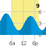 Bee's Ferry tide chart for Monday, May 9, 2022