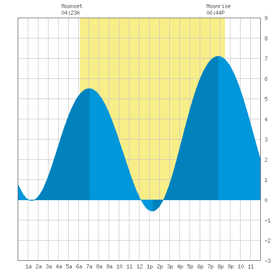 Bee's Ferry tide chart for Sunday, June 12, 2022