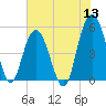 Bee's Ferry tide chart for Monday, June 13, 2022