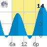 Bee's Ferry tide chart for Tuesday, June 14, 2022