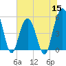 Bee's Ferry tide chart for Wednesday, June 15, 2022