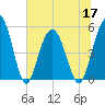 Bee's Ferry tide chart for Friday, June 17, 2022