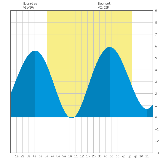 Bee's Ferry tide chart for Wednesday, June 22, 2022