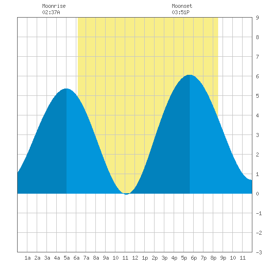 Bee's Ferry tide chart for Thursday, June 23, 2022