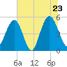 Bee's Ferry tide chart for Thursday, June 23, 2022
