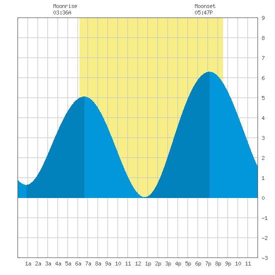 Bee's Ferry tide chart for Saturday, June 25, 2022