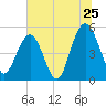 Bee's Ferry tide chart for Saturday, June 25, 2022