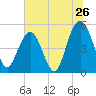 Bee's Ferry tide chart for Sunday, June 26, 2022