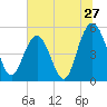 Bee's Ferry tide chart for Monday, June 27, 2022