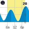 Bee's Ferry tide chart for Tuesday, June 28, 2022
