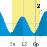 Bee's Ferry tide chart for Thursday, June 2, 2022