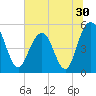 Bee's Ferry tide chart for Thursday, June 30, 2022