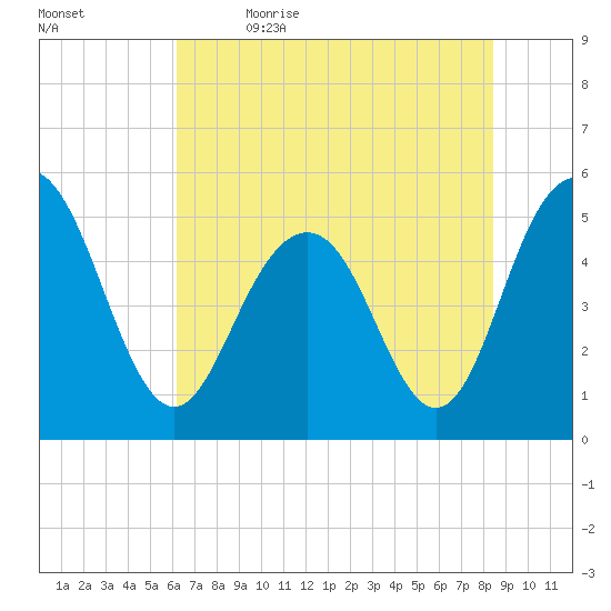 Bee's Ferry tide chart for Friday, June 3, 2022