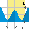 Bee's Ferry tide chart for Friday, June 3, 2022