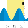 Bee's Ferry tide chart for Wednesday, June 8, 2022
