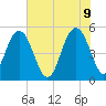 Bee's Ferry tide chart for Thursday, June 9, 2022