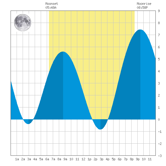 Bee's Ferry tide chart for Wednesday, July 13, 2022