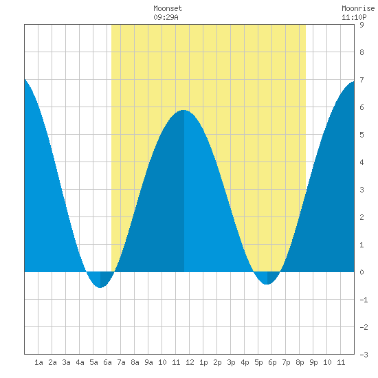 Bee's Ferry tide chart for Saturday, July 16, 2022