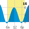 Bee's Ferry tide chart for Saturday, July 16, 2022