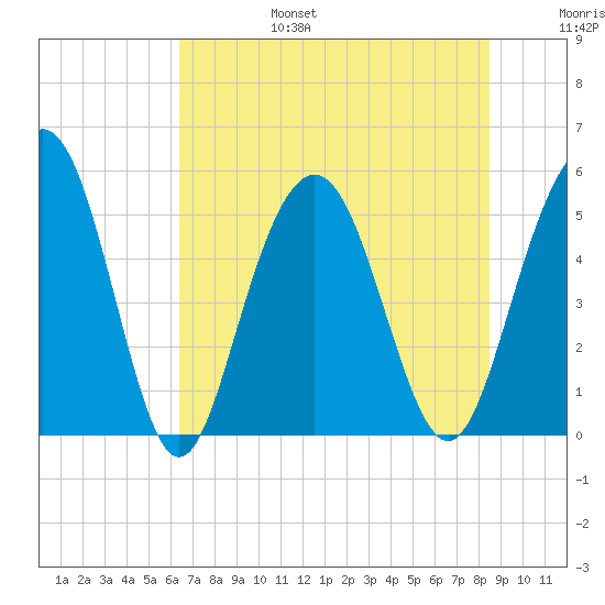 Bee's Ferry tide chart for Sunday, July 17, 2022