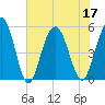 Bee's Ferry tide chart for Sunday, July 17, 2022