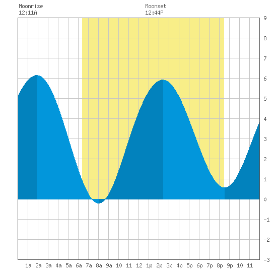 Bee's Ferry tide chart for Tuesday, July 19, 2022