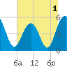 Bee's Ferry tide chart for Friday, July 1, 2022