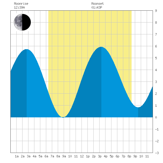 Bee's Ferry tide chart for Wednesday, July 20, 2022