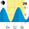 Bee's Ferry tide chart for Wednesday, July 20, 2022