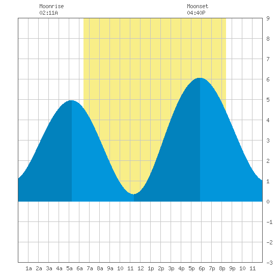 Bee's Ferry tide chart for Saturday, July 23, 2022