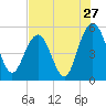 Bee's Ferry tide chart for Wednesday, July 27, 2022