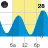 Bee's Ferry tide chart for Thursday, July 28, 2022