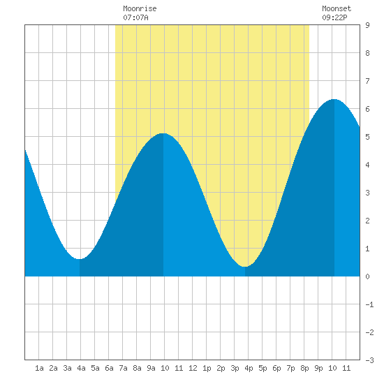 Bee's Ferry tide chart for Friday, July 29, 2022