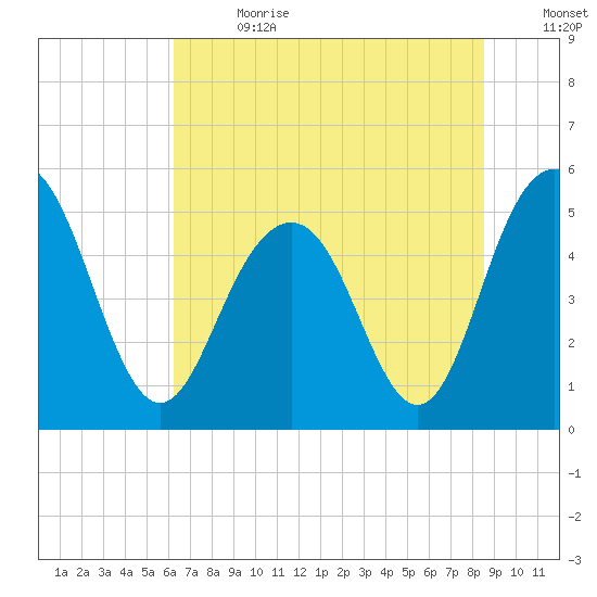 Bee's Ferry tide chart for Saturday, July 2, 2022
