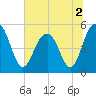 Bee's Ferry tide chart for Saturday, July 2, 2022