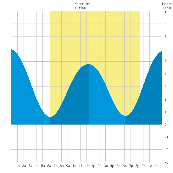 Bee's Ferry tide chart for Sunday, July 3, 2022