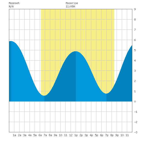 Bee's Ferry tide chart for Monday, July 4, 2022