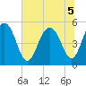 Bee's Ferry tide chart for Tuesday, July 5, 2022