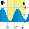 Bee's Ferry tide chart for Wednesday, July 6, 2022